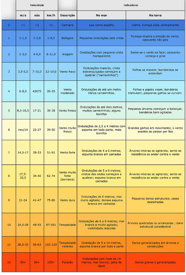 tabela para ajudar a interpretar o windguru